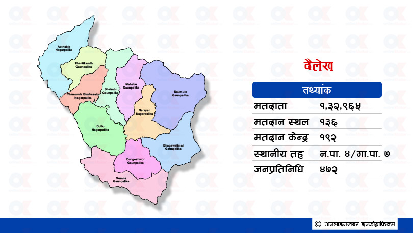दैलेखमा कांग्रेसका उम्मेदवार तोकिए
