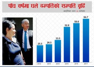 धनाढ्यको सूचीमा शेष घले १०१ स्थानमा