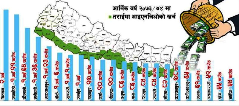 आइएनजिओको २३ अर्ब लगानी, बालुवामा पानी