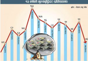 मूल्यवृद्वि १२ वर्ष यताकै कम