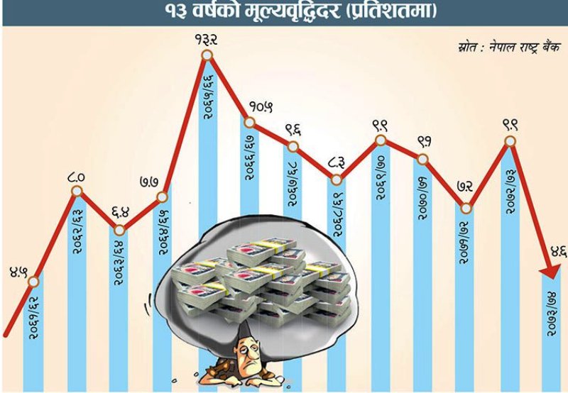 मूल्यवृद्वि १२ वर्ष यताकै कम